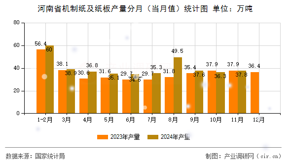 河南省機制紙及紙板產(chǎn)量分月（當月值）統(tǒng)計圖