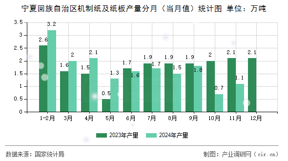 寧夏回族自治區(qū)機制紙及紙板產(chǎn)量分月（當(dāng)月值）統(tǒng)計圖