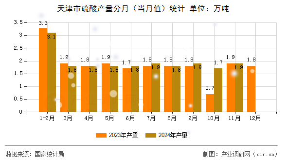 天津市硫酸產(chǎn)量分月(當(dāng)月值)統(tǒng)計(jì) 天津市硫酸產(chǎn)量分月(當(dāng)月值)統(tǒng)計(jì)
