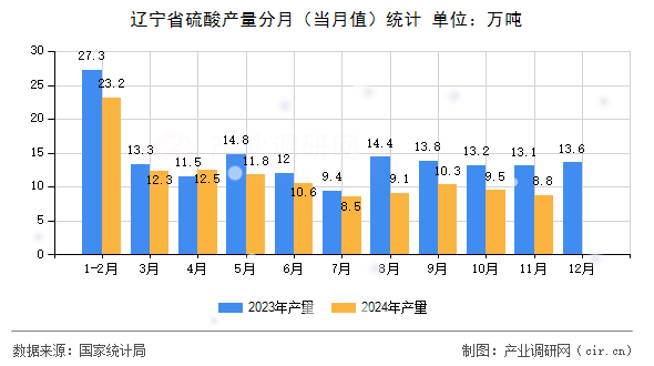 遼寧省硫酸產(chǎn)量分月(當(dāng)月值)統(tǒng)計(jì) 遼寧省硫酸產(chǎn)量分月(當(dāng)月值)統(tǒng)計(jì)