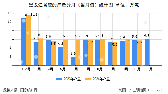 黑龍江省硫酸產(chǎn)量分月（當(dāng)月值）統(tǒng)計(jì)圖