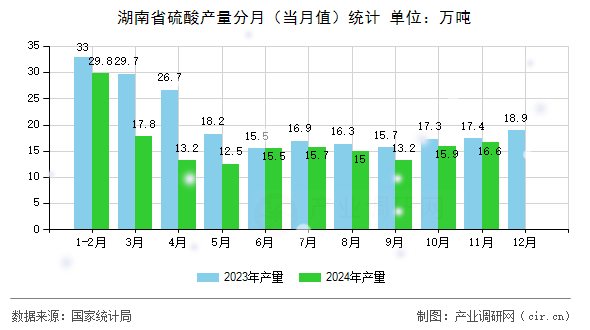 湖南省硫酸產量分月（當月值）統(tǒng)計