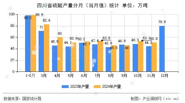 四川省硫酸產量分月(當月值)統(tǒng)計 四川省硫酸產量分月(當月值)統(tǒng)計
