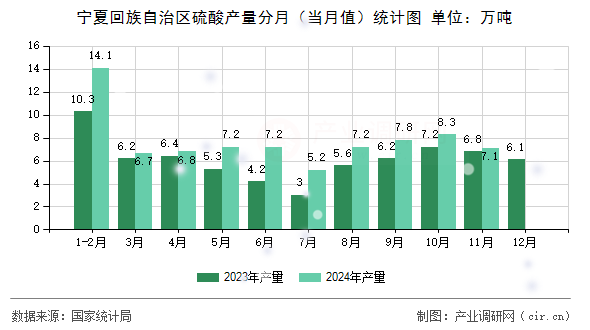 寧夏回族自治區(qū)硫酸產(chǎn)量分月（當(dāng)月值）統(tǒng)計(jì)圖