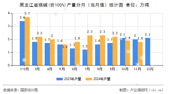 黑龍江省燒堿(折100%)產(chǎn)量分月（當月值）統(tǒng)計圖