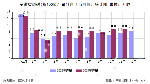 安徽省燒堿(折100%)產量分月（當月值）統計圖