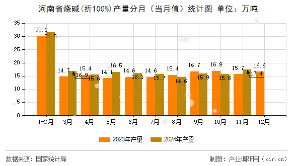河南省燒堿(折100%)產量分月(當月值)統計圖 河南省燒堿(折100%)產量分月(當月值)統計圖