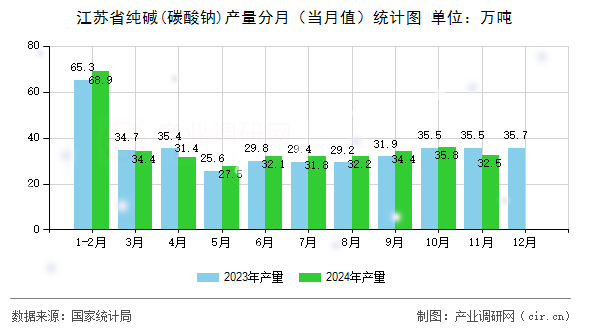 江蘇省純堿(碳酸鈉)產(chǎn)量分月（當(dāng)月值）統(tǒng)計圖