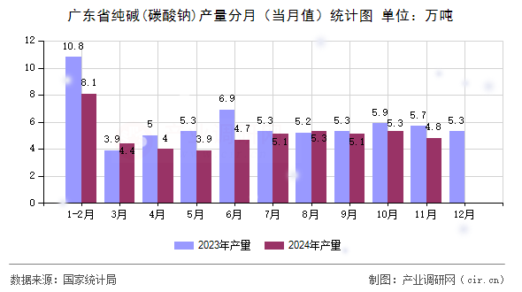 廣東省純堿(碳酸鈉)產(chǎn)量分月（當(dāng)月值）統(tǒng)計(jì)圖