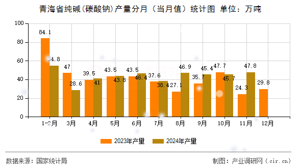 青海省純堿(碳酸鈉)產(chǎn)量分月(當(dāng)月值)統(tǒng)計(jì)圖 青海省純堿(碳酸鈉)產(chǎn)量分月(當(dāng)月值)統(tǒng)計(jì)圖