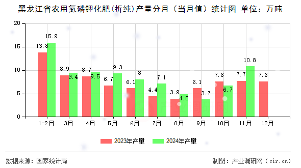 黑龍江省農(nóng)用氮磷鉀化肥(折純)產(chǎn)量分月(當月值)統(tǒng)計圖 黑龍江省農(nóng)用氮磷鉀化肥(折純)產(chǎn)量分月(當月值)統(tǒng)計圖