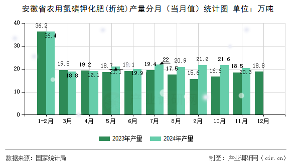 安徽省農(nóng)用氮磷鉀化肥(折純)產(chǎn)量分月（當月值）統(tǒng)計圖