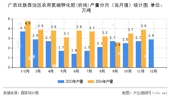 廣西壯族自治區(qū)農(nóng)用氮磷鉀化肥(折純)產(chǎn)量分月（當月值）統(tǒng)計圖