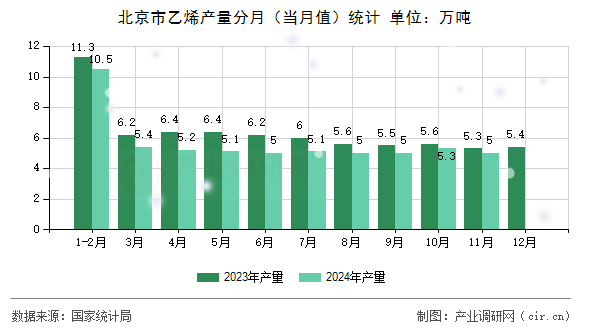 北京市乙烯產(chǎn)量分月(當(dāng)月值)統(tǒng)計(jì) 北京市乙烯產(chǎn)量分月(當(dāng)月值)統(tǒng)計(jì)