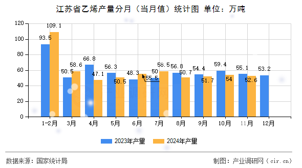 江蘇省乙烯產(chǎn)量分月（當(dāng)月值）統(tǒng)計(jì)圖