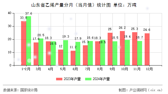 山東省乙烯產(chǎn)量分月（當(dāng)月值）統(tǒng)計(jì)圖