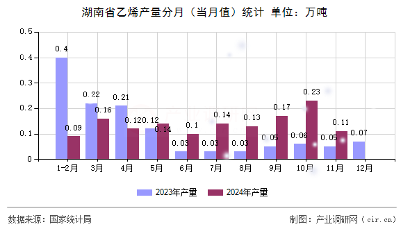 湖南省乙烯產(chǎn)量分月(當(dāng)月值)統(tǒng)計(jì) 湖南省乙烯產(chǎn)量分月(當(dāng)月值)統(tǒng)計(jì)