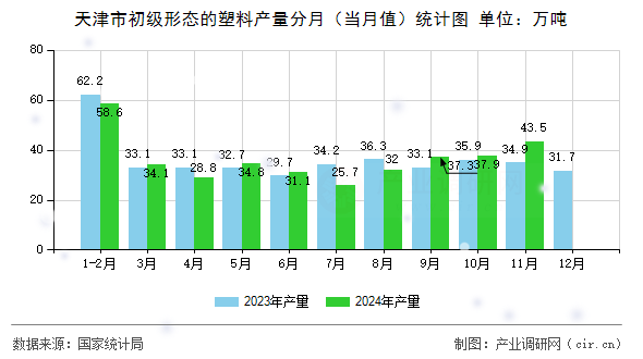 天津市初級形態(tài)的塑料產(chǎn)量分月（當月值）統(tǒng)計圖