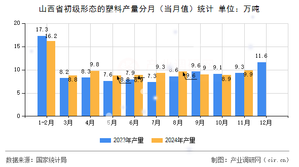 山西省初級(jí)形態(tài)的塑料產(chǎn)量分月（當(dāng)月值）統(tǒng)計(jì)