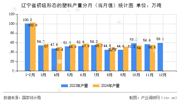 遼寧省初級(jí)形態(tài)的塑料產(chǎn)量分月（當(dāng)月值）統(tǒng)計(jì)圖
