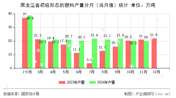 黑龍江省初級(jí)形態(tài)的塑料產(chǎn)量分月（當(dāng)月值）統(tǒng)計(jì)