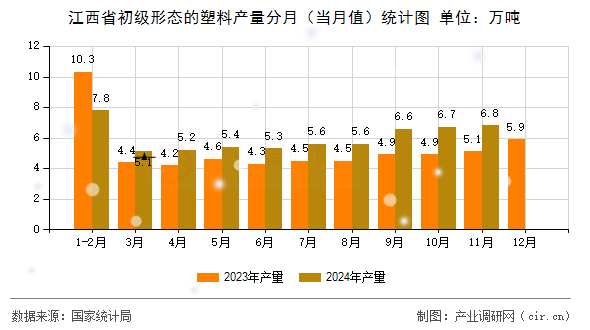 江西省初級形態(tài)的塑料產量分月（當月值）統(tǒng)計圖