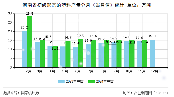 河南省初級(jí)形態(tài)的塑料產(chǎn)量分月（當(dāng)月值）統(tǒng)計(jì)
