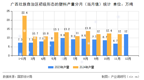 廣西壯族自治區(qū)初級形態(tài)的塑料產量分月（當月值）統(tǒng)計