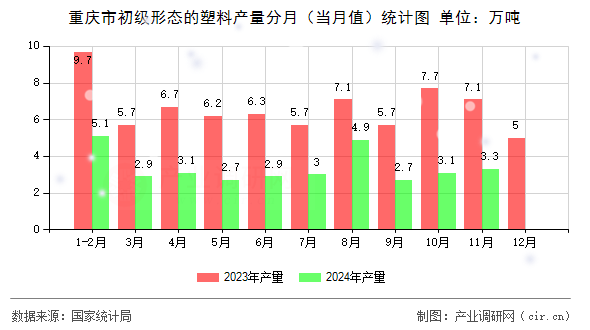重慶市初級形態(tài)的塑料產量分月（當月值）統(tǒng)計圖