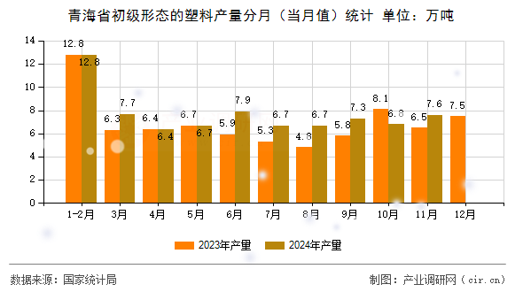 青海省初級形態(tài)的塑料產(chǎn)量分月（當(dāng)月值）統(tǒng)計