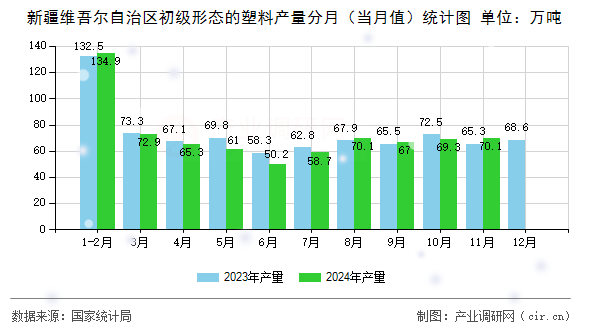 新疆維吾爾自治區(qū)初級形態(tài)的塑料產(chǎn)量分月(當(dāng)月值)統(tǒng)計(jì)圖 新疆維吾爾自治區(qū)初級形態(tài)的塑料產(chǎn)量分月(當(dāng)月值)統(tǒng)計(jì)圖