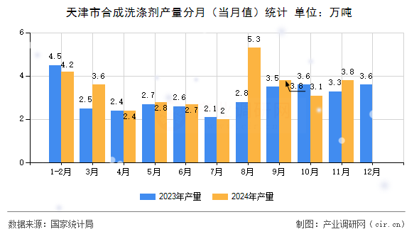 天津市合成洗滌劑產(chǎn)量分月（當月值）統(tǒng)計