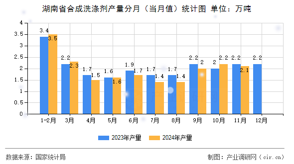 湖南省合成洗滌劑產(chǎn)量分月（當(dāng)月值）統(tǒng)計(jì)圖