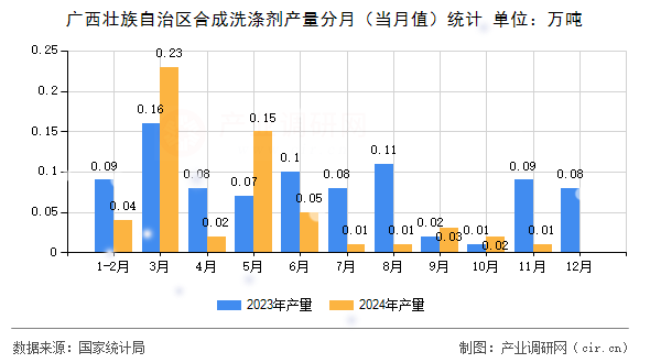 廣西壯族自治區(qū)合成洗滌劑產(chǎn)量分月（當(dāng)月值）統(tǒng)計