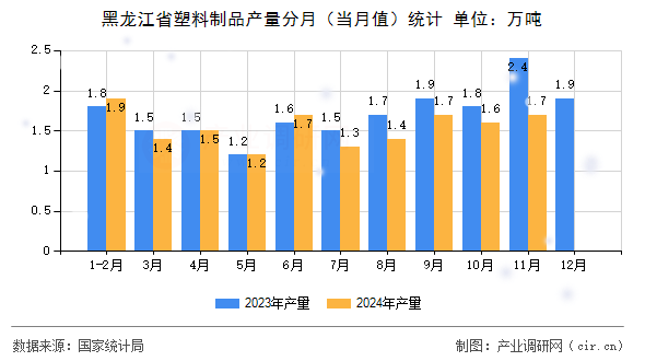 黑龍江省塑料制品產(chǎn)量分月（當(dāng)月值）統(tǒng)計