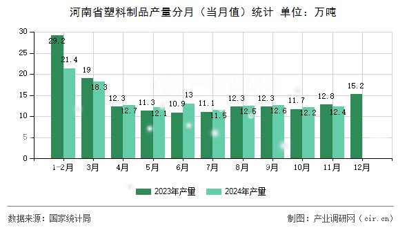 河南省塑料制品產(chǎn)量分月(當(dāng)月值)統(tǒng)計(jì) 河南省塑料制品產(chǎn)量分月(當(dāng)月值)統(tǒng)計(jì)