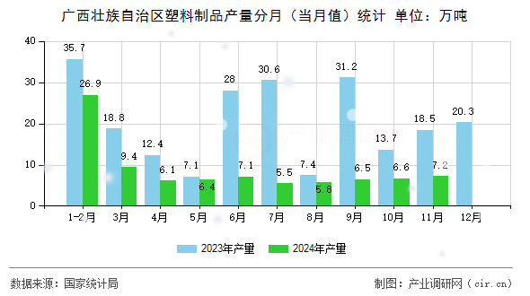 廣西壯族自治區(qū)塑料制品產(chǎn)量分月(當月值)統(tǒng)計 廣西壯族自治區(qū)塑料制品產(chǎn)量分月(當月值)統(tǒng)計