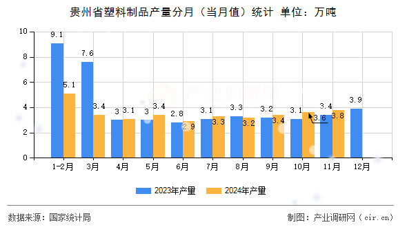 貴州省塑料制品產(chǎn)量分月（當(dāng)月值）統(tǒng)計