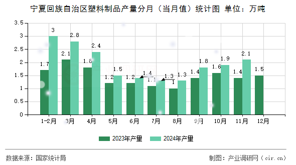 寧夏回族自治區(qū)塑料制品產(chǎn)量分月（當(dāng)月值）統(tǒng)計(jì)圖