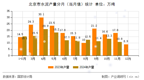 北京市水泥產(chǎn)量分月（當(dāng)月值）統(tǒng)計(jì)