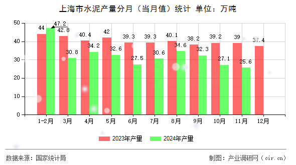 上海市水泥產(chǎn)量分月（當(dāng)月值）統(tǒng)計(jì)