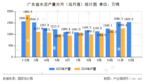 廣東省水泥產量分月（當月值）統(tǒng)計圖