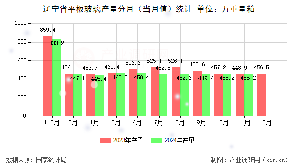 遼寧省平板玻璃產(chǎn)量分月（當(dāng)月值）統(tǒng)計(jì)