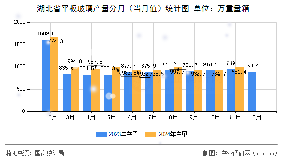 湖北省平板玻璃產(chǎn)量分月（當(dāng)月值）統(tǒng)計(jì)圖