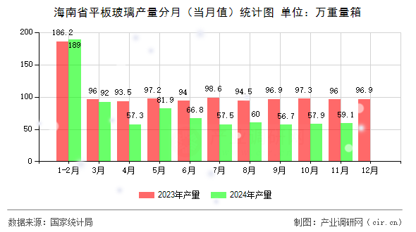海南省平板玻璃產(chǎn)量分月（當月值）統(tǒng)計圖