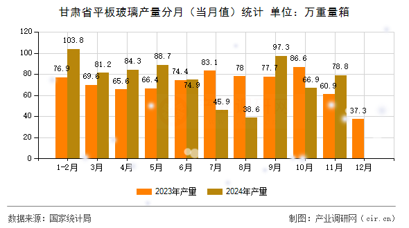 甘肅省平板玻璃產(chǎn)量分月（當月值）統(tǒng)計