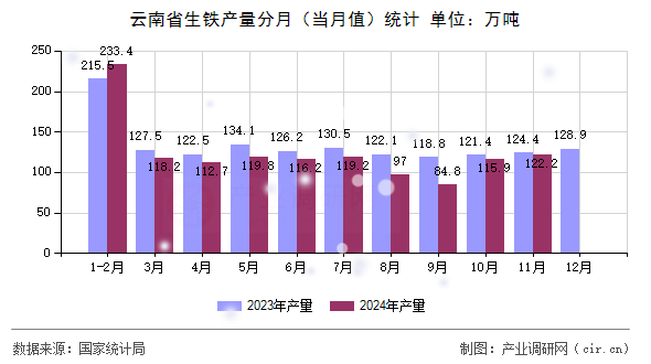 云南省生鐵產(chǎn)量分月（當月值）統(tǒng)計