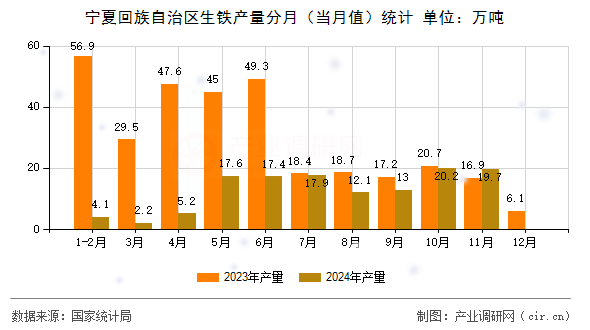 寧夏回族自治區(qū)生鐵產(chǎn)量分月（當(dāng)月值）統(tǒng)計(jì)