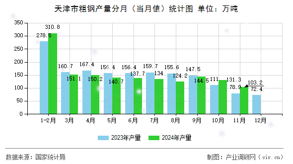 天津市粗鋼產(chǎn)量分月(當(dāng)月值)統(tǒng)計(jì)圖 天津市粗鋼產(chǎn)量分月(當(dāng)月值)統(tǒng)計(jì)圖