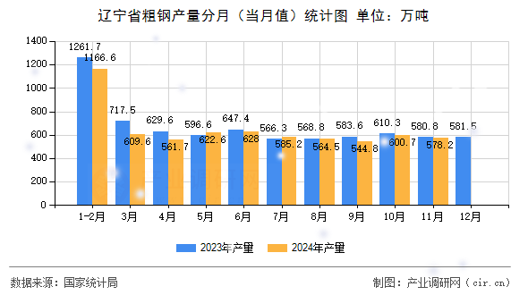 遼寧省粗鋼產(chǎn)量分月（當(dāng)月值）統(tǒng)計圖